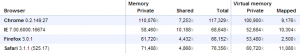 Comparaison des besoins mémoire entre navigateurs